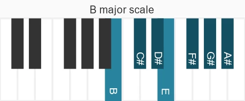 Piano scale for B major